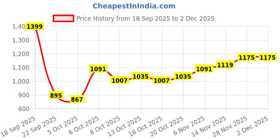 myntra.com HERE&NOW Women Crop Jacket here&now Price History Graph from 18 Sep 2025 to 1 Dec 2025