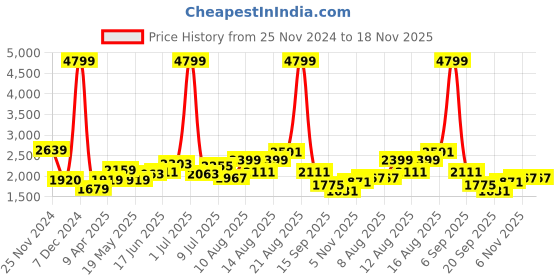 myntra.com HERE&NOW Women Crop Open Front Jacket here&now Price History Graph from 25 Nov 2024 to 17 Nov 2025