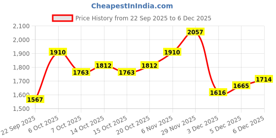 myntra.com HERE&NOW Women Crop Open Front Jacket here&now Price History Graph from 22 Sep 2025 to 5 Dec 2025