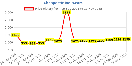 myntra.com HERE&NOW Women Dark Green Open Front Jacket here&now Price History Graph from 19 Sep 2025 to 19 Nov 2025