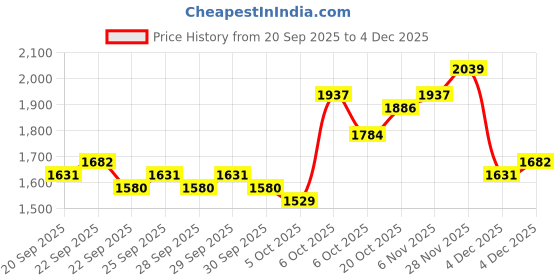 myntra.com HERE&NOW Women Denim Open Front Jacket here&now Price History Graph from 20 Sep 2025 to 4 Dec 2025