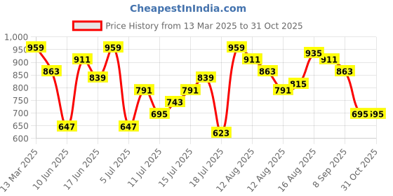 myntra.com HERE&NOW Women Designer Neck Regular Top here&now Price History Graph from 13 Mar 2025 to 30 Oct 2025