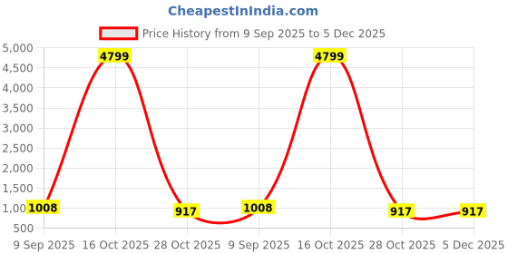 myntra.com HERE&NOW Women Dola silk Bandhani Print Saree here&now Price History Graph from 9 Sep 2025 to 5 Dec 2025
