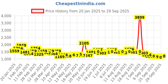 myntra.com HERE&NOW Women Double Striped Maxi Skirt here&now Price History Graph from 20 Jan 2025 to 29 Sep 2025