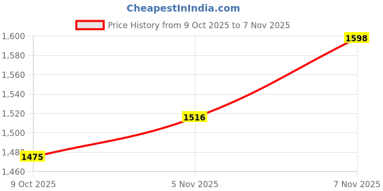 myntra.com HERE&NOW Women Embellished Sequined Sheath Party Dress here&now Price History Graph from 9 Oct 2025 to 7 Nov 2025