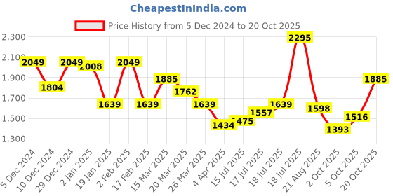 myntra.com HERE&NOW Women Embellished Sheath Midi Dress here&now Price History Graph from 5 Dec 2024 to 20 Oct 2025