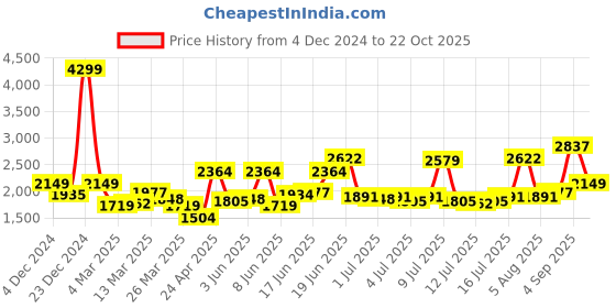 myntra.com HERE&NOW Women Embellished Strapless Bandeau Dress here&now Price History Graph from 4 Dec 2024 to 22 Oct 2025