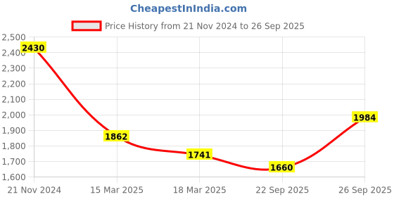 myntra.com HERE&NOW Women Embellished Sweetheart Neck Bodycon Dress here&now Price History Graph from 21 Nov 2024 to 26 Sep 2025