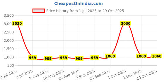 myntra.com HERE&NOW Women Embellished Unstitched Dress Material here&now Price History Graph from 1 Jul 2025 to 28 Oct 2025