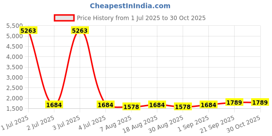 myntra.com HERE&NOW Women Embellished Unstitched Dress Material here&now Price History Graph from 1 Jul 2025 to 30 Oct 2025