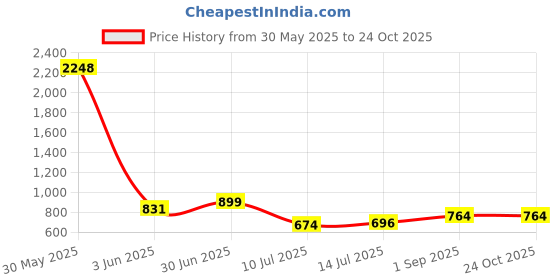 myntra.com HERE&NOW Women Embroidered Anarkali Kurta here&now Price History Graph from 30 May 2025 to 24 Oct 2025