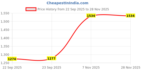 myntra.com HERE&NOW Women Embroidered Cotton Blended Regular Sequinned Kurta Trousers & With Dupatta here&now Price History Graph from 22 Sep 2025 to 28 Nov 2025