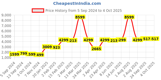 myntra.com HERE&NOW Women Embroidered Kurta with Trousers & With Dupatta here&now Price History Graph from 5 Sep 2024 to 4 Oct 2025