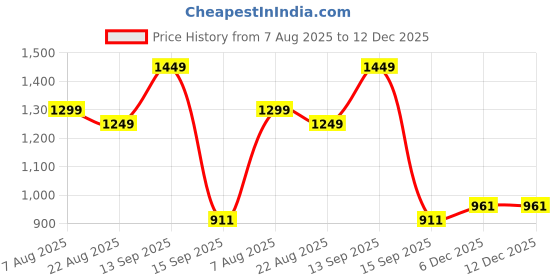 myntra.com HERE&NOW Women Embroidered Pleated Thread Work Pure Cotton Kurta with Trousers here&now Price History Graph from 7 Aug 2025 to 12 Dec 2025
