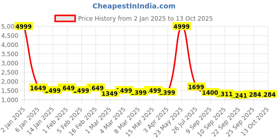 myntra.com HERE&NOW Women Embroidered Regular Chanderi Silk Kurta with Pyjamas & With Dupatta here&now Price History Graph from 2 Jan 2025 to 12 Oct 2025
