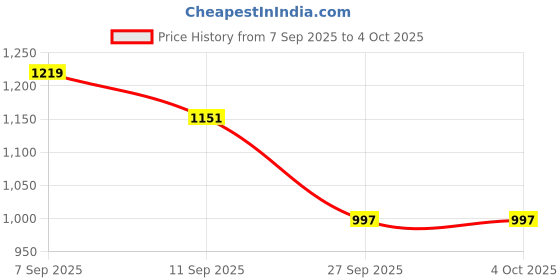 myntra.com HERE&NOW Women Embroidered Regular Kurta with Trousers & Dupatta here&now Price History Graph from 7 Sep 2025 to 4 Oct 2025