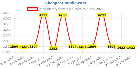 myntra.com HERE&NOW Women Embroidered Regular Kurta with Trousers & With Dupatta here&now Price History Graph from 2 Jan 2025 to 5 Nov 2025