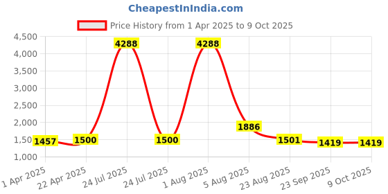 myntra.com HERE&NOW Women Embroidered Regular Kurta with Trousers & With Dupatta here&now Price History Graph from 1 Apr 2025 to 9 Oct 2025