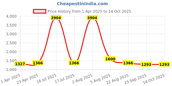 myntra.com HERE&NOW Women Embroidered Regular Kurta with Trousers & With Dupatta here&now Price History Graph from 1 Apr 2025 to 13 Oct 2025