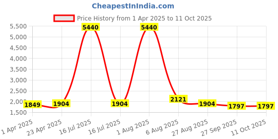 myntra.com HERE&NOW Women Embroidered Regular Kurta with Trousers & With Dupatta here&now Price History Graph from 1 Apr 2025 to 10 Oct 2025