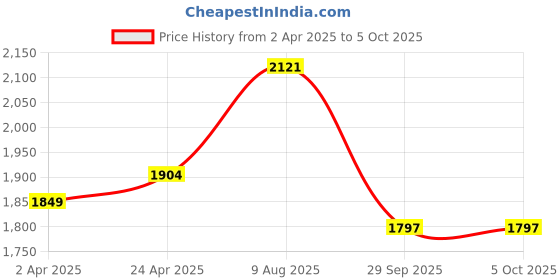 myntra.com HERE&NOW Women Embroidered Regular Kurta with Trousers & With Dupatta here&now Price History Graph from 2 Apr 2025 to 4 Oct 2025