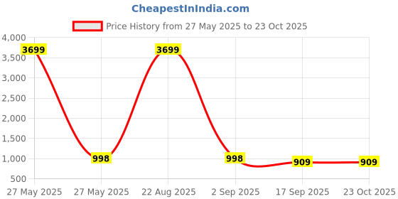 myntra.com HERE&NOW Women Embroidered Regular Pure Cotton Top with Trousers here&now Price History Graph from 27 May 2025 to 23 Oct 2025