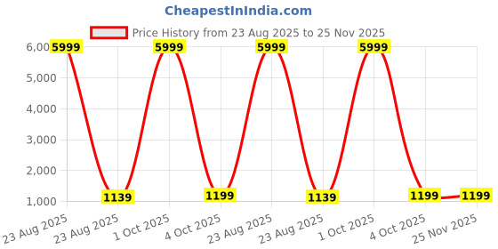 myntra.com HERE&NOW Women Embroidered Regular Pure Silk Kurta with Trousers & Dupatta here&now Price History Graph from 23 Aug 2025 to 25 Nov 2025