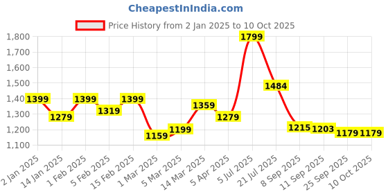myntra.com HERE&NOW Women Embroidered Regular Sequinned Chanderi Silk Kurti with Trousers & With Dupatta here&now Price History Graph from 2 Jan 2025 to 10 Oct 2025
