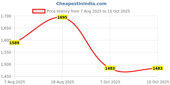 myntra.com HERE&NOW Women Embroidered Regular Sequinned Kurti & Pyjamas With Dupatta here&now Price History Graph from 7 Aug 2025 to 10 Oct 2025