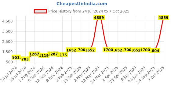 myntra.com HERE&NOW Women Embroidered Regular Sleeves Kurta with Dupatta here&now Price History Graph from 24 Jul 2024 to 7 Oct 2025