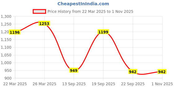 myntra.com HERE&NOW Women Embroidered Regular Thread Work Kurta with Churidar here&now Price History Graph from 22 Mar 2025 to 31 Oct 2025