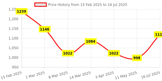 myntra.com HERE&NOW Women Embroidered Regular Thread Work Kurta with Trousers & With Dupatta here&now Price History Graph from 15 Feb 2025 to 16 Jul 2025