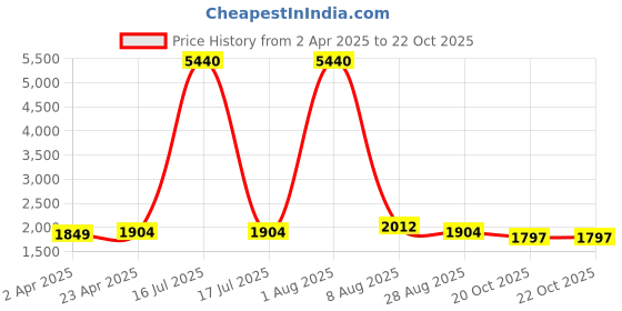 myntra.com HERE&NOW Women Embroidered Regular Thread Work Kurta with Trousers & With Dupatta here&now Price History Graph from 2 Apr 2025 to 22 Oct 2025