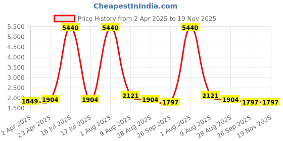 myntra.com HERE&NOW Women Embroidered Regular Thread Work Kurta with Trousers & With Dupatta here&now Price History Graph from 2 Apr 2025 to 19 Nov 2025