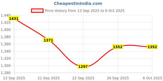 myntra.com HERE&NOW Women Embroidered Regular Thread Work Kurta with Trousers & With Dupatta here&now Price History Graph from 13 Sep 2025 to 5 Oct 2025