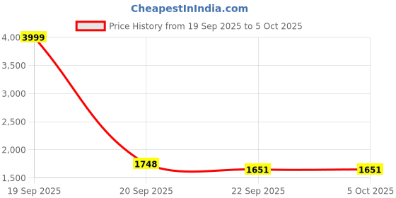 myntra.com HERE&NOW Women Embroidered Regular Thread Work Kurta with Trousers & With Dupatta here&now Price History Graph from 19 Sep 2025 to 5 Oct 2025
