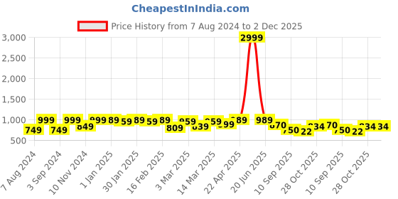 myntra.com HERE&NOW Women Embroidered Thread Work Kurta With Trousers & Dupatta here&now Price History Graph from 7 Aug 2024 to 2 Dec 2025