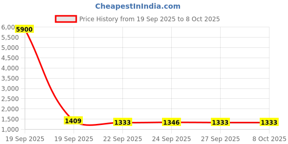 myntra.com HERE&NOW Women Embroidered Thread Work Silk Georgette Kurta & Trousers With Dupatta here&now Price History Graph from 19 Sep 2025 to 4 Oct 2025