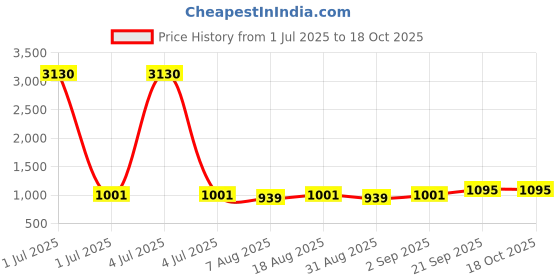 myntra.com HERE&NOW Women Embroidered Unstitched Dress With Kurta Fabric Bottom Fabric and Dupatta here&now Price History Graph from 1 Jul 2025 to 18 Oct 2025