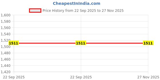 myntra.com HERE&NOW Women Ethnic Motif Embroidered Thread Work Kurta Set With Dupatta here&now Price History Graph from 22 Sep 2025 to 27 Nov 2025