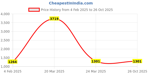 myntra.com HERE&NOW Women Ethnic Motifs Embroidered Anarkali Kurta with Dupatta here&now Price History Graph from 4 Feb 2025 to 25 Oct 2025