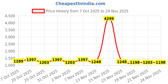 myntra.com HERE&NOW Women Ethnic Motifs Embroidered Empire Sequinned Chanderi Cotton Kurta with Trousers & With Dupatta here&now Price History Graph from 7 Oct 2025 to 24 Nov 2025