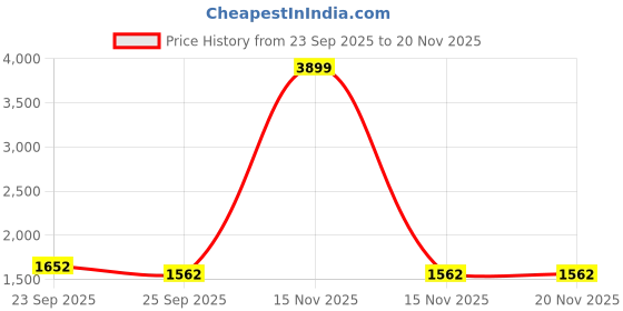 myntra.com HERE&NOW Women Ethnic Motifs Embroidered Empire Thread Work Kurta with Trousers & With Dupatta here&now Price History Graph from 23 Sep 2025 to 20 Nov 2025