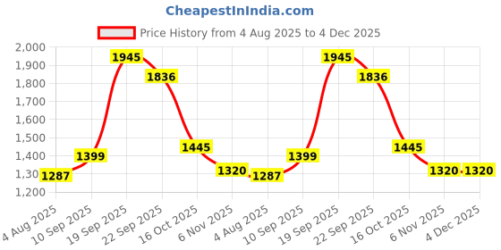 myntra.com HERE&NOW Women Ethnic Motifs Embroidered Kurta with Pyjama & Dupatta here&now Price History Graph from 4 Aug 2025 to 3 Dec 2025