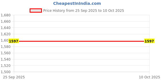 myntra.com HERE&NOW Women Ethnic Motifs Embroidered Regular Chanderi Silk Kurta with Trousers & With Dupatta here&now Price History Graph from 25 Sep 2025 to 9 Oct 2025