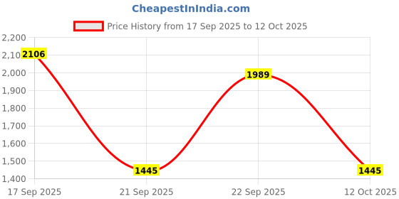 myntra.com HERE&NOW Women Ethnic Motifs Embroidered Regular Chikankari Kurta with Trousers & With Dupatta here&now Price History Graph from 17 Sep 2025 to 12 Oct 2025