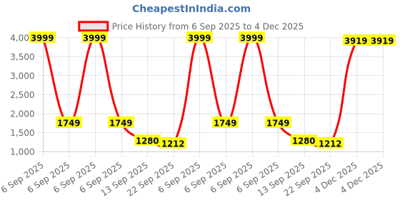 myntra.com HERE&NOW Women Ethnic Motifs Embroidered Regular Kurta Set here&now Price History Graph from 6 Sep 2025 to 4 Dec 2025