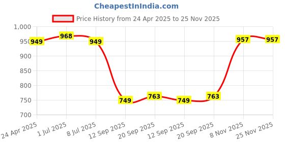 myntra.com HERE&NOW Women Ethnic Motifs Embroidered Regular Kurta with Churidar here&now Price History Graph from 24 Apr 2025 to 25 Nov 2025