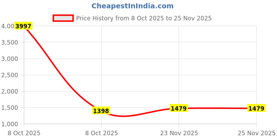 myntra.com HERE&NOW Women Ethnic Motifs Embroidered Regular Kurta with Sharara & With Dupatta here&now Price History Graph from 8 Oct 2025 to 25 Nov 2025