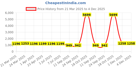 myntra.com HERE&NOW Women Ethnic Motifs Embroidered Regular Kurta with Trousers here&now Price History Graph from 21 Mar 2025 to 4 Dec 2025